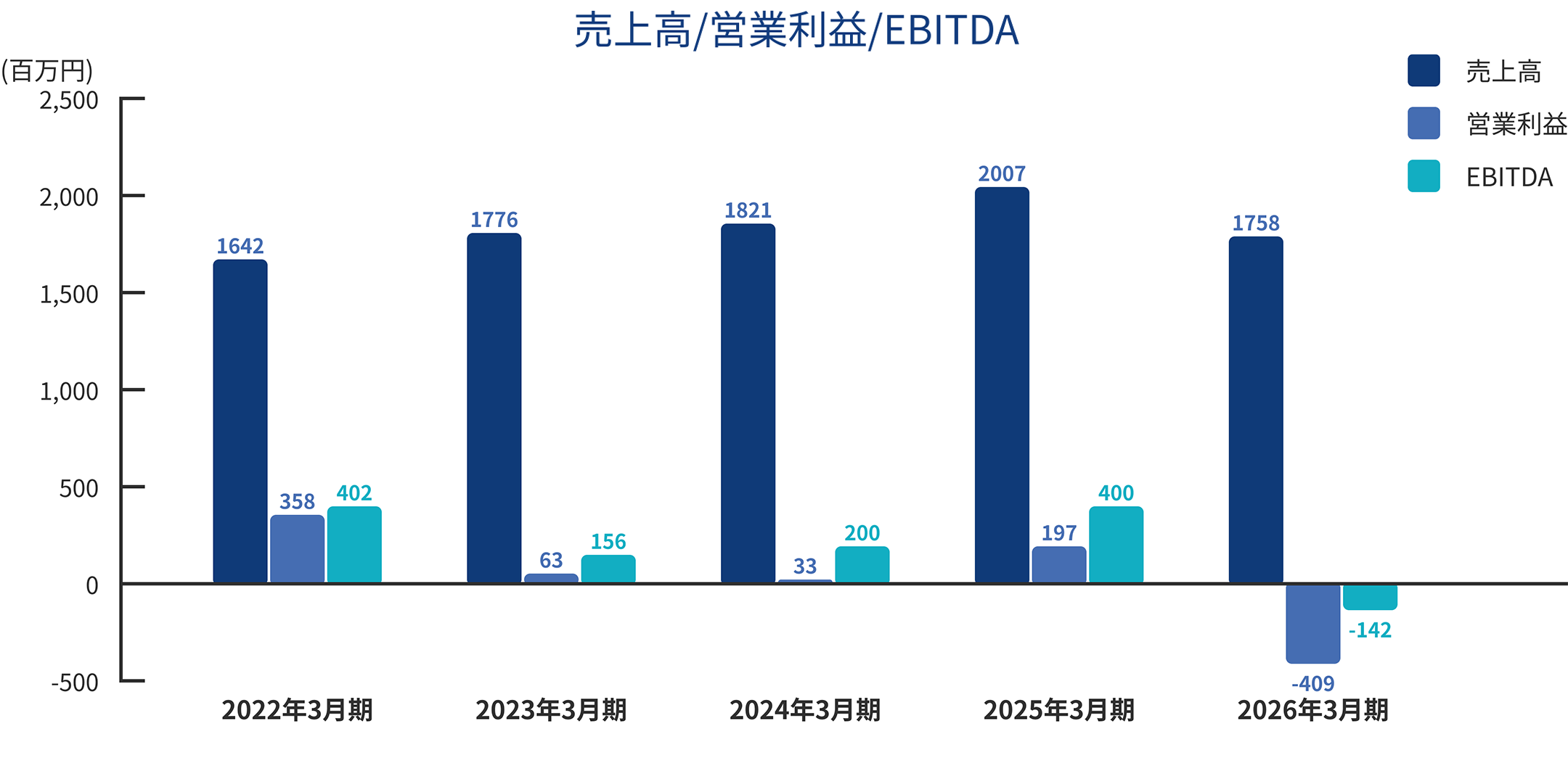売上高/営業利益/EBITDA