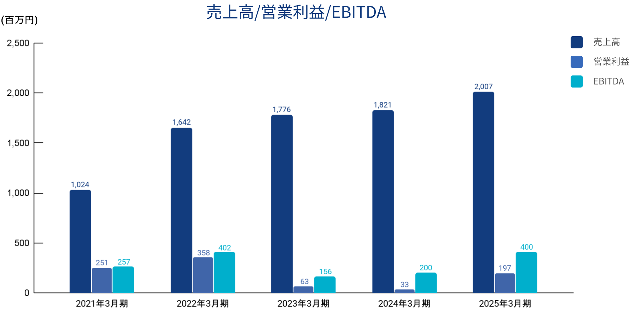 売上高/営業利益/EBITDA